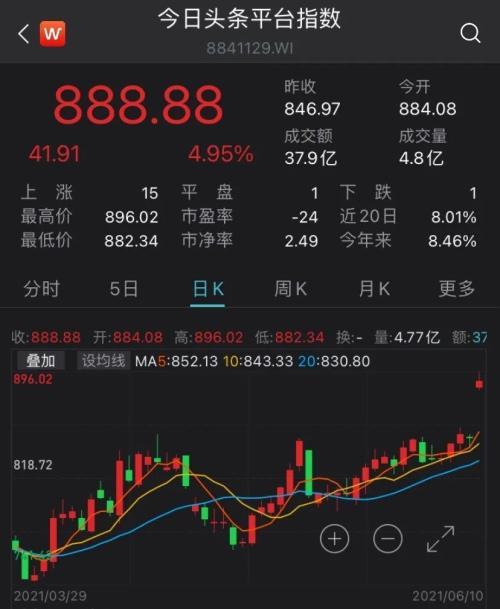 今日头条的涨停是多少,股价飙升！